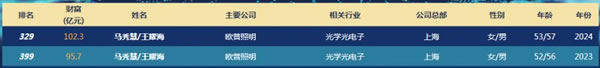 新财富500创富榜揭晓，13位建材家居企业家上榜_4